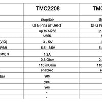 TMC2209 UART Stepper Motor Driver Standard & EZ version