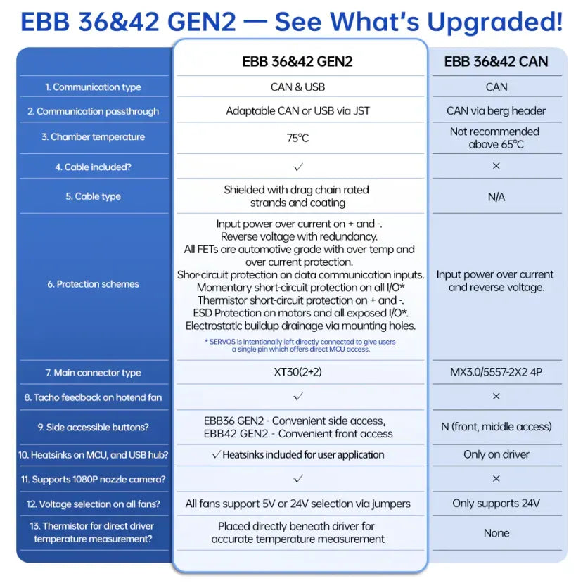 BIGTREETECH EBB Gen 2 36/42 Can Bus U2C V2.1 toolhead boards