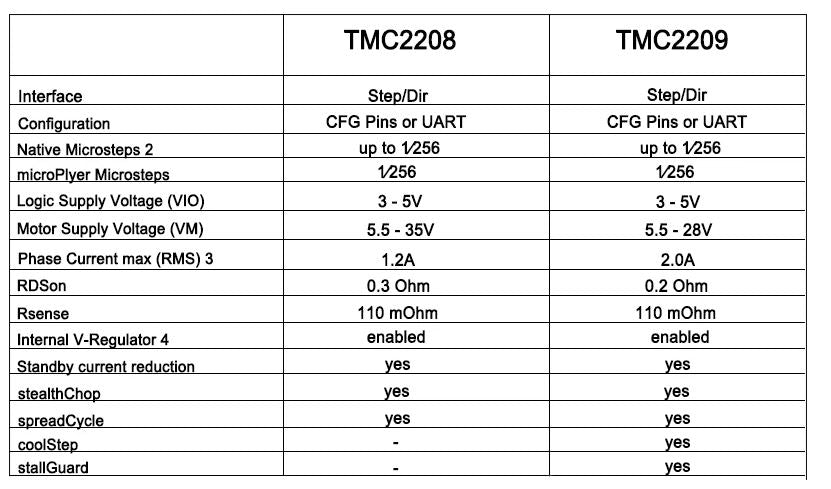TMC2209 UART Stepper Motor Driver